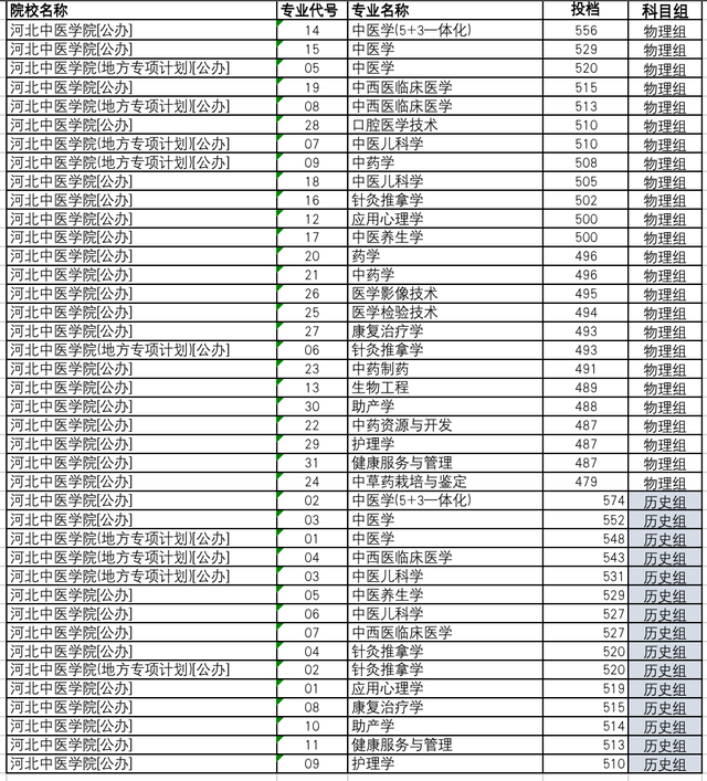 河北省6所医科名校：承德医学院临床医学投档分529，可排第4位