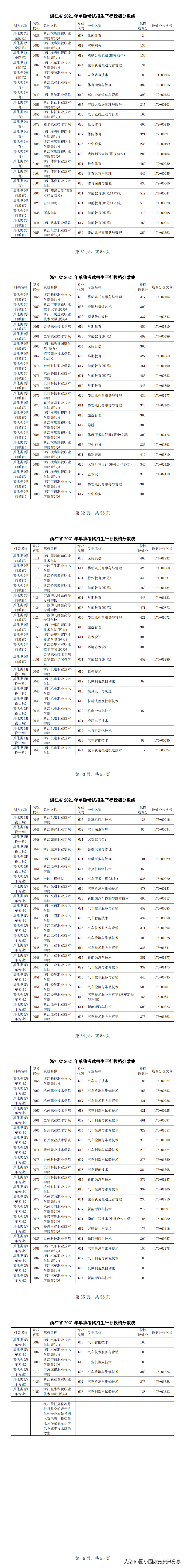 2021年浙江高考 浙江省2021年单独考试招生平行投档分数线公布