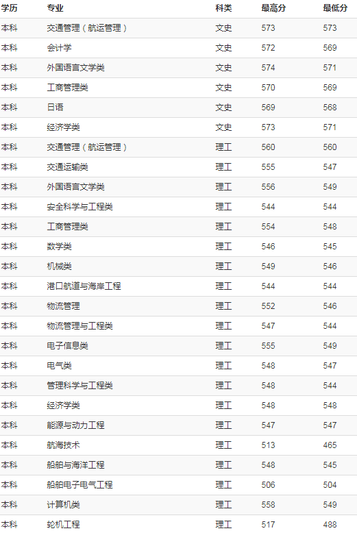 上海海事大学2018年各省录取分数线