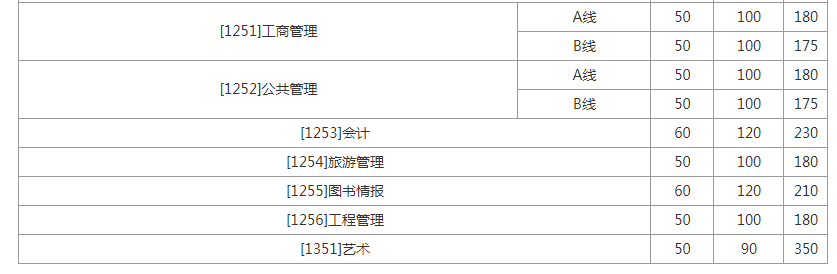 大招！山东各大院校2020年考研分数线汇总