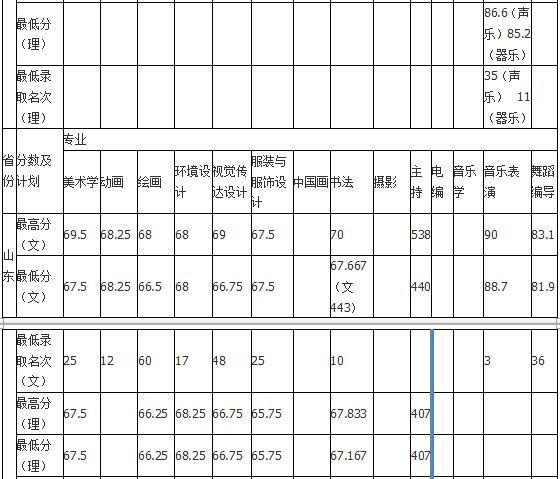 2018年哈尔滨师范大学艺术类录取分数线