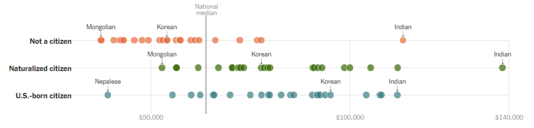 家族财富 | 美国410万华人，家庭收入落后于400万印度裔