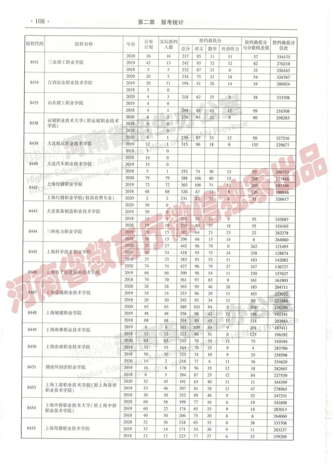 @报志愿必看！河南2018~2020各批高校投档线、位次对照表汇总