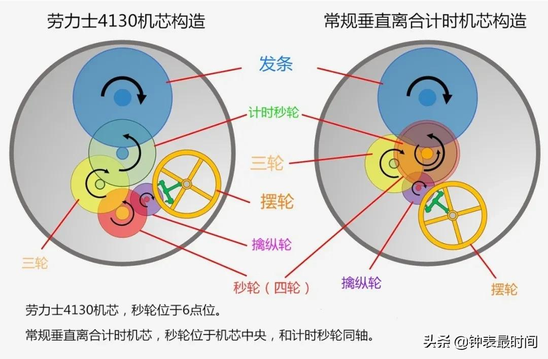 迪通拿机芯（劳力士迪通拿4130机心技术剖析）