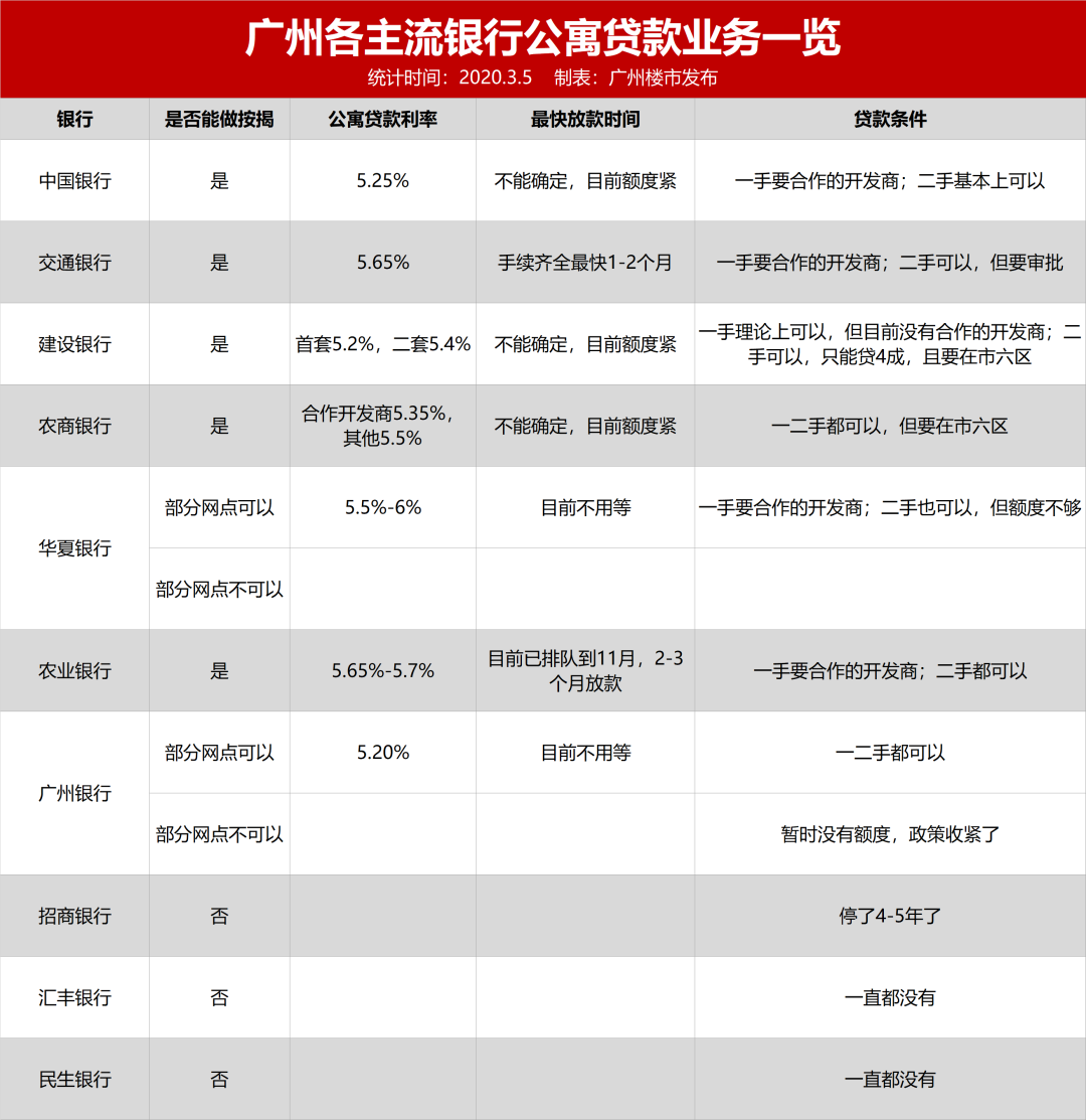 公寓贷款收紧？广州7家能贷，有银行仅接受市六区