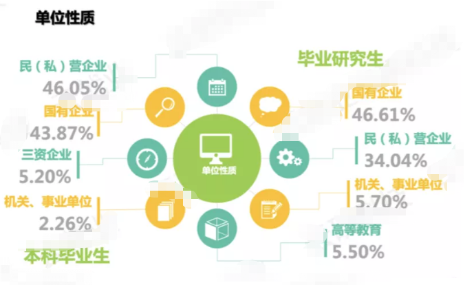 毕业就能进国企？这8所大学不是985和211，但就业质量令人称赞