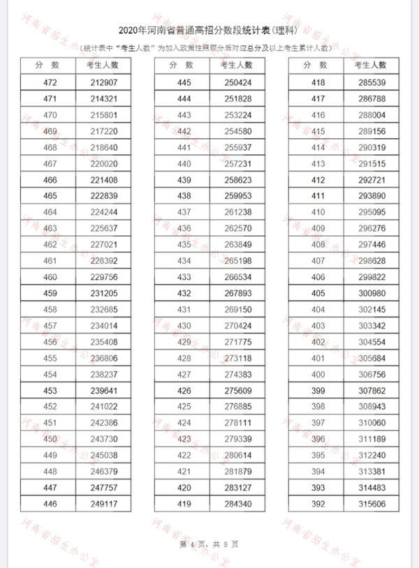 河南2020年高考一分一段表出炉！超13万名考生跨过一本线