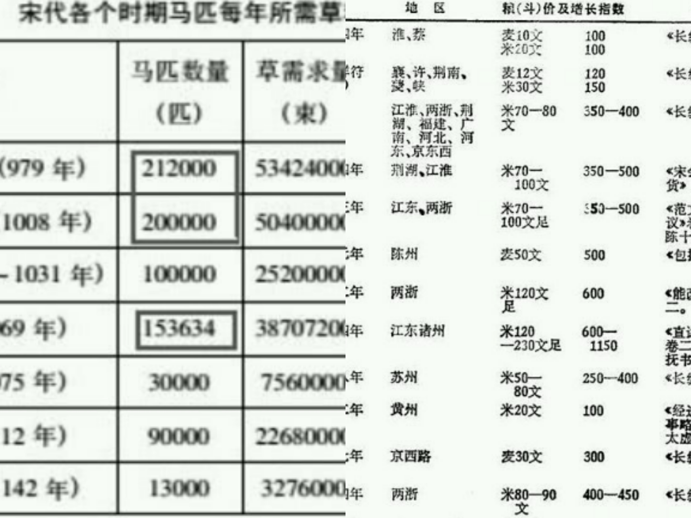 「数学题」养活一匹马可以养活5个人，古代中原地区养马有多难