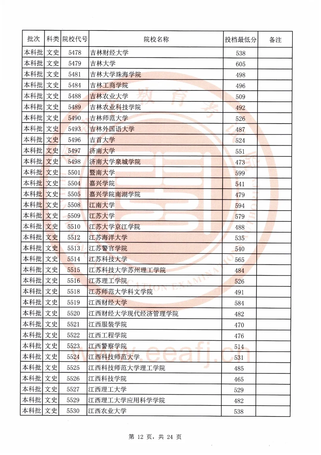 刚刚！福建2020本科批最低投档线公布！全部高校都有