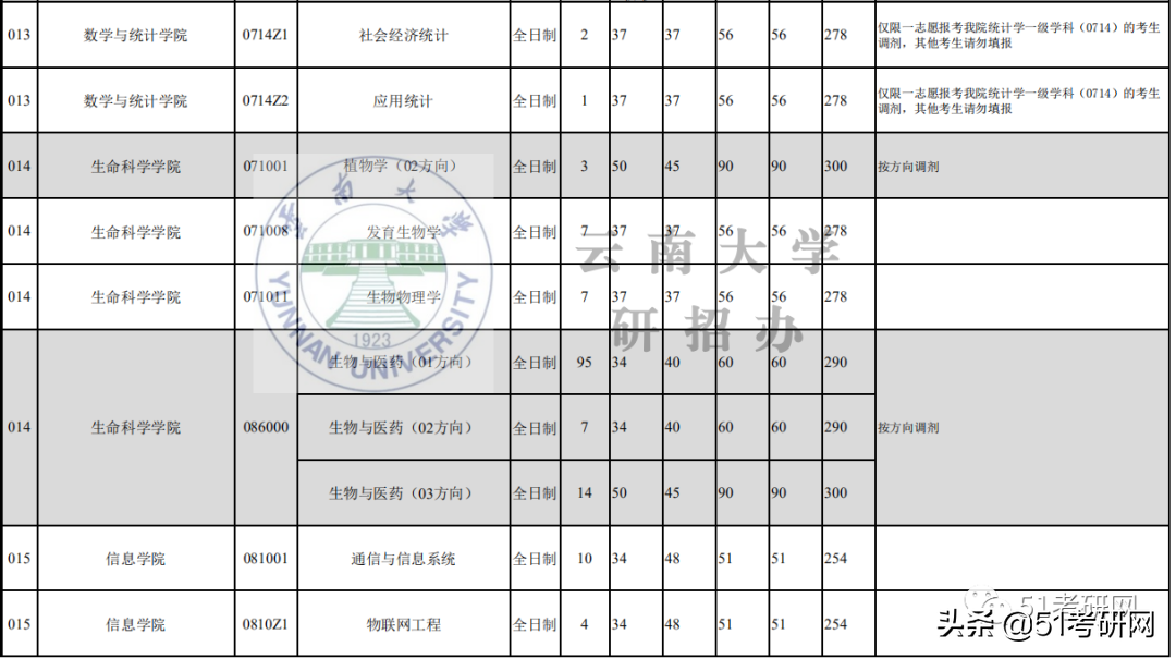 21考研学子：历年招收大量调剂的9所211高校！过线可申请