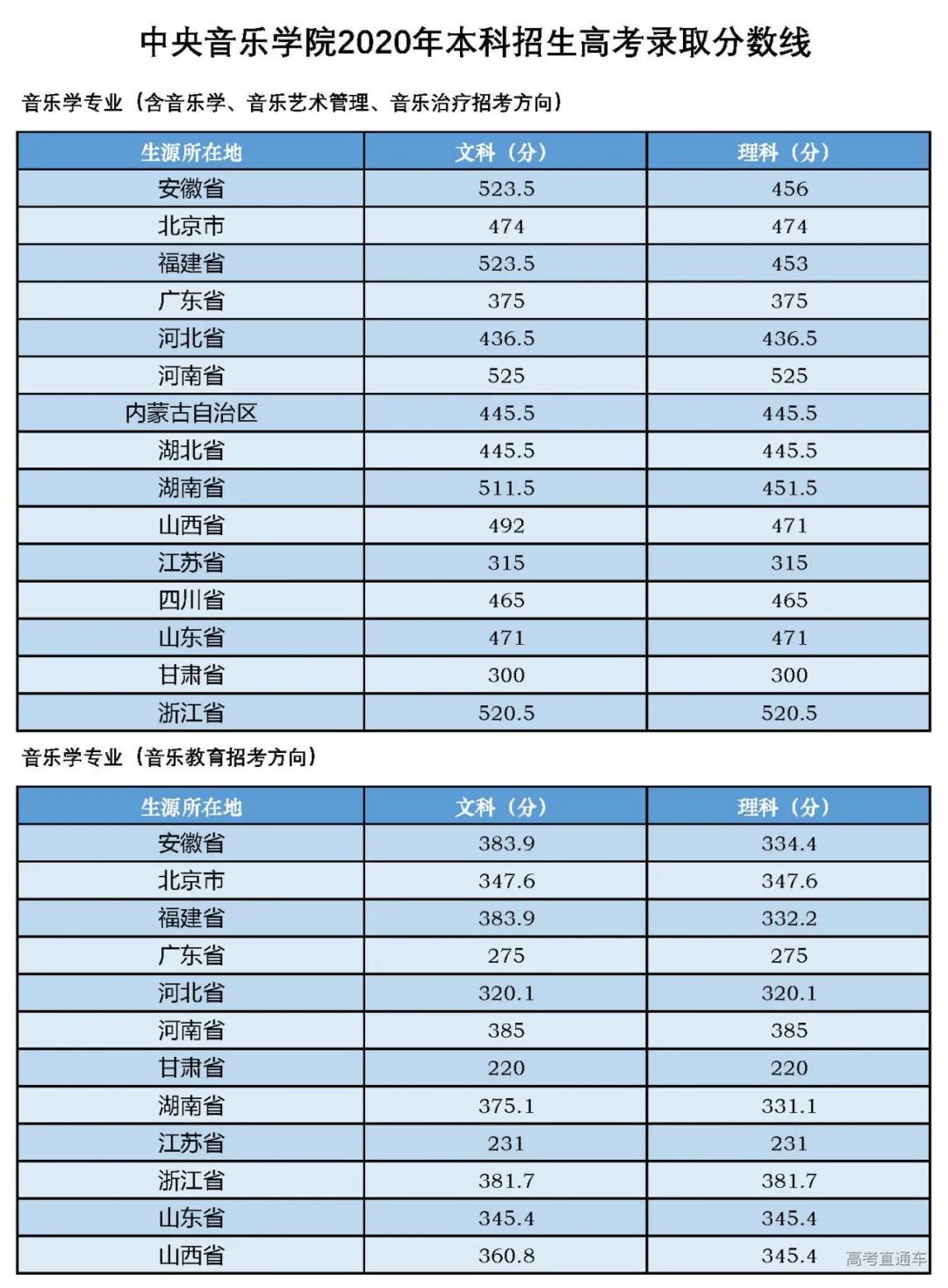 考2次都没这么高分！全国52所重点大学各省投档线汇总