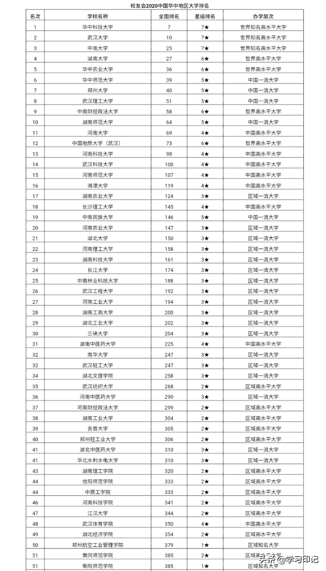 华中地区高校排名公布，华中农业大学挺进前5，郑大排名第7