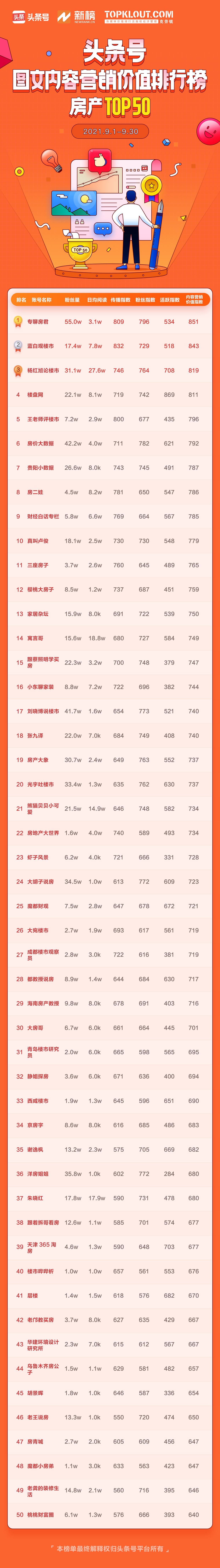 9月「頭條號圖文內容營銷價值排行榜」公布，133位作者首次上榜