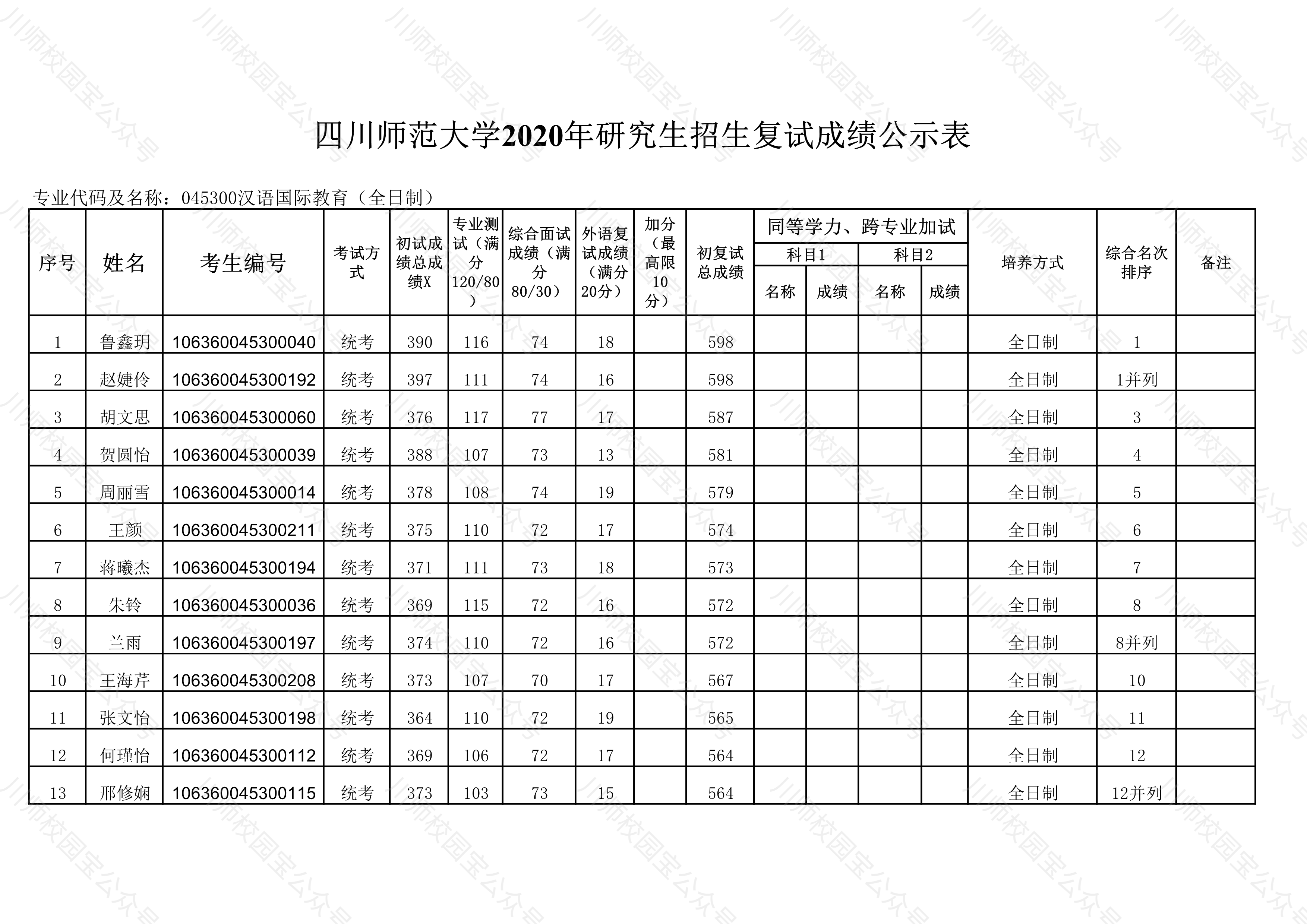 四川师范大学2020年文学院研究生招生复试成绩公示