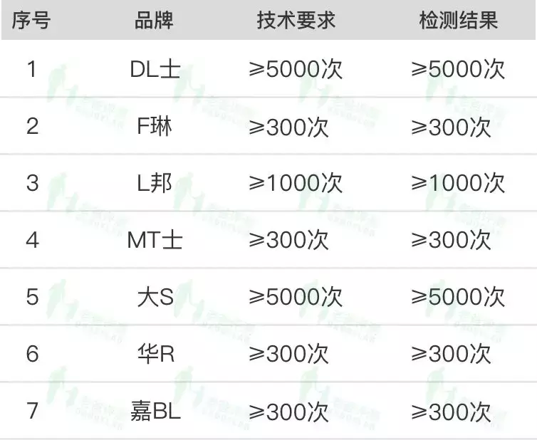 杭州魏老爸花2万多元测试7款乳胶漆,比较不错的是这2款!