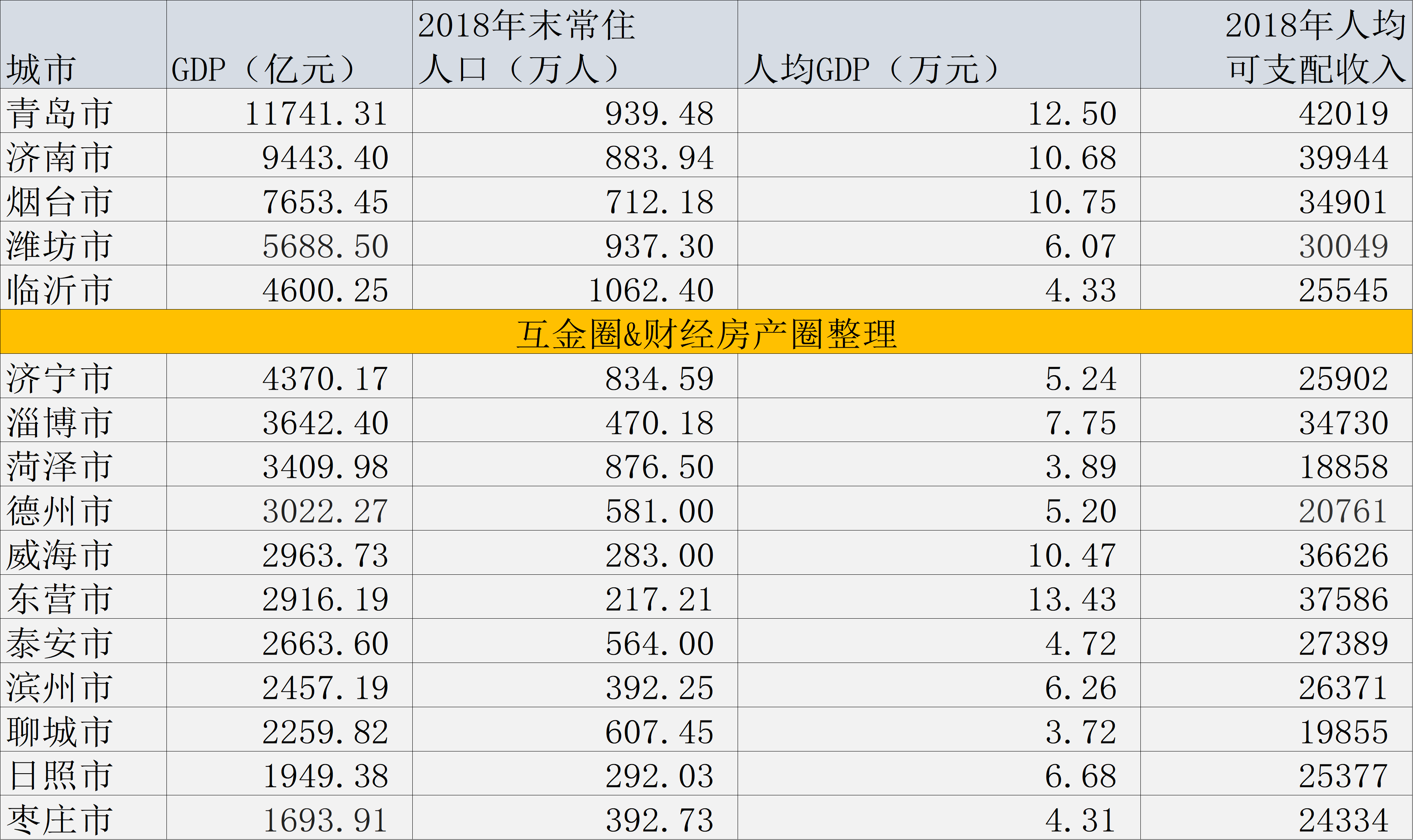 徐州经济在江苏是中等水平，和山东省16个城市对比，是什么水平？