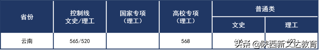 全国53所重点大学各省投档线汇总，哪个省的考生大学难考？