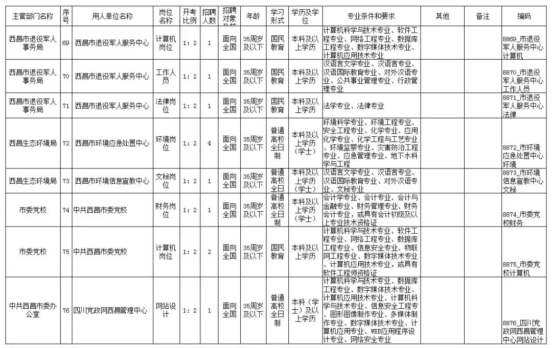 西昌招聘（西昌市公开招聘事业单位工作人员111名）