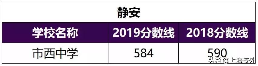 在上海，想进这些重点高中，中考至少580！干货分析太深刻