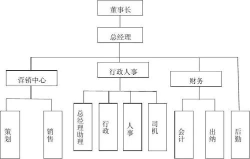 如何用Word制作组织结构图(Word怎么做组织结构图)