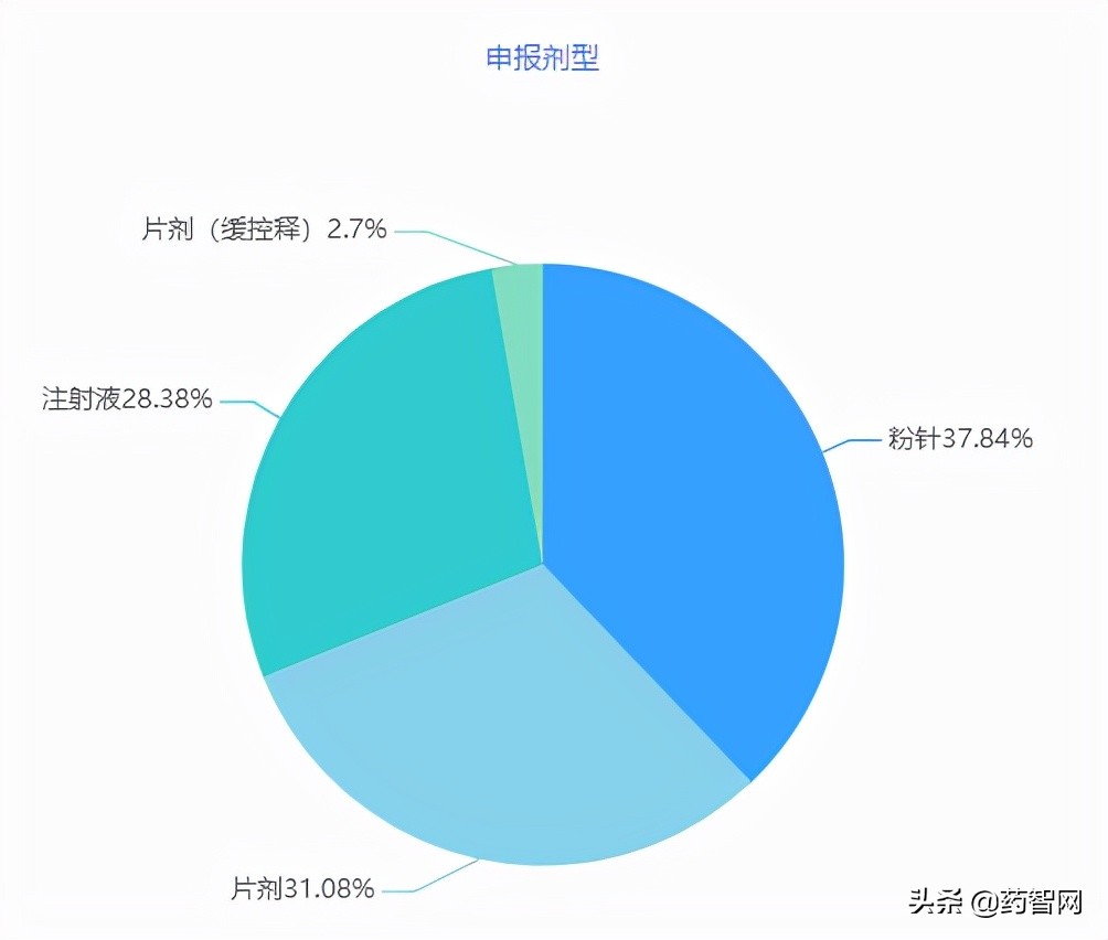 一致性评价报告 | 53个品种过评，5个品种首家过评