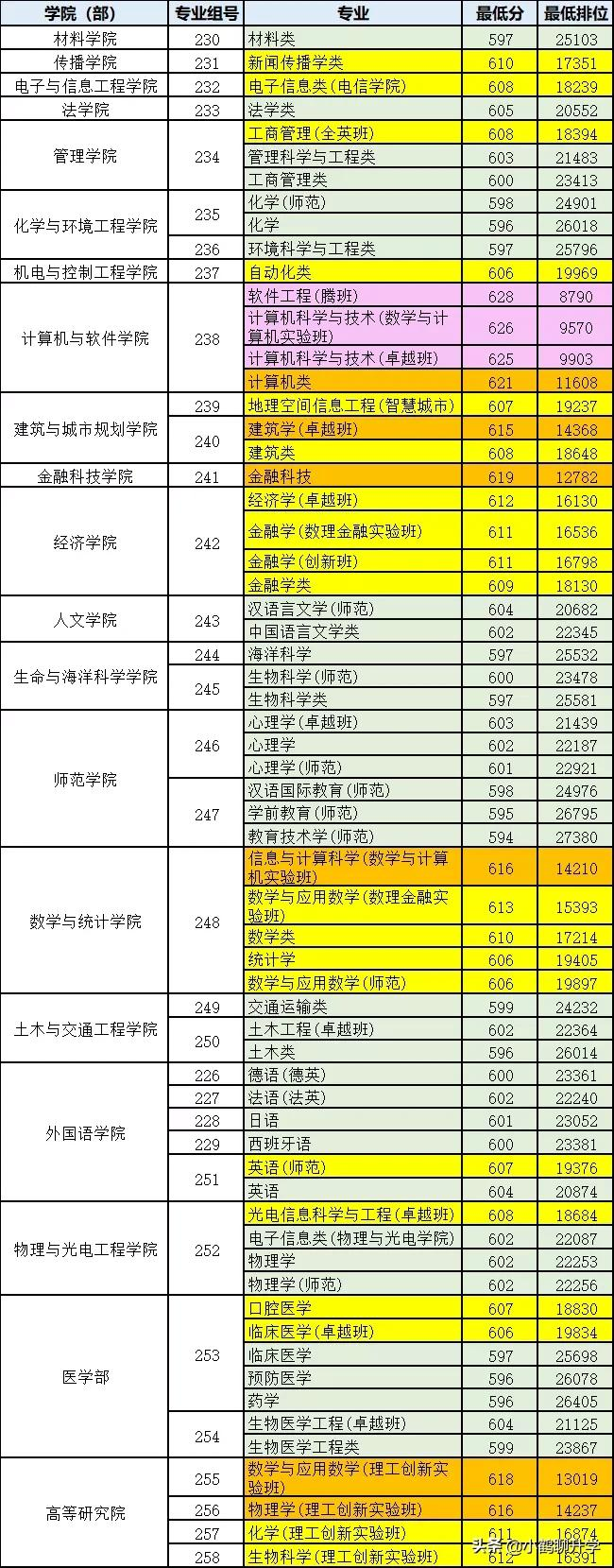 2021年深圳大学录取分析：专业分组细致，部分专业分数超985