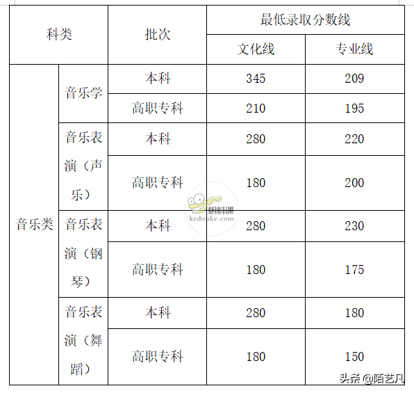 最新！2021年全国艺术类高考分数线公布，艺术生必看！（一）