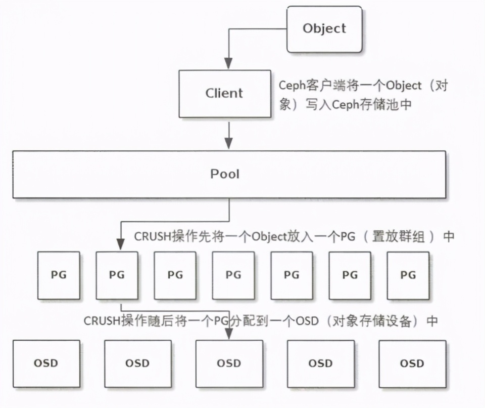 架构解密从分布式到微服务：Linux分布式存储系统—Ceph