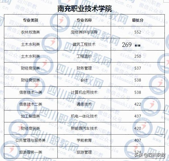 四川对口高职志愿填报马上截止，往年录取分数线对照