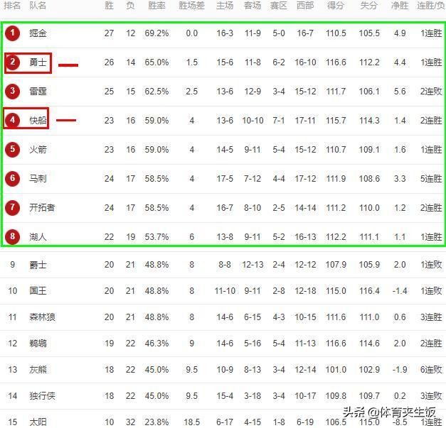 东部竞争白热化榜首再易主(最新排行：雷霆爆冷2连败，勇士连胜，太阳又爆冷，东部第1又易主)