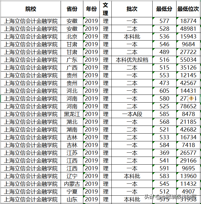 上海立信会计学院2019年录取数据分析，为何外省高分，本地垫底？