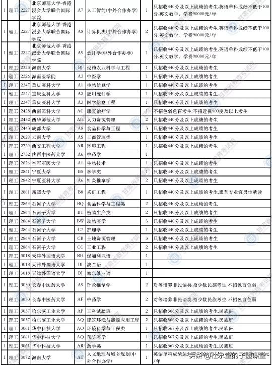 2021年甘肃本科一批征集计划