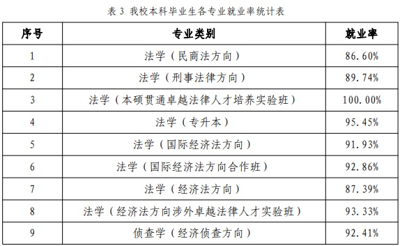 法界五院：从升学和就业看，中国政法、华东政法、西南政法为TOP3