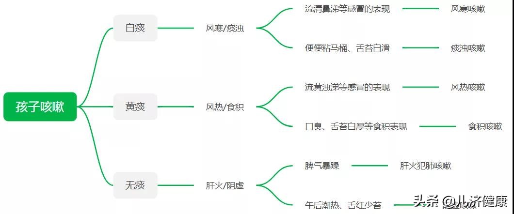 儿童咳嗽怎么办最有效：6种常见咳嗽类型治疗调理方法