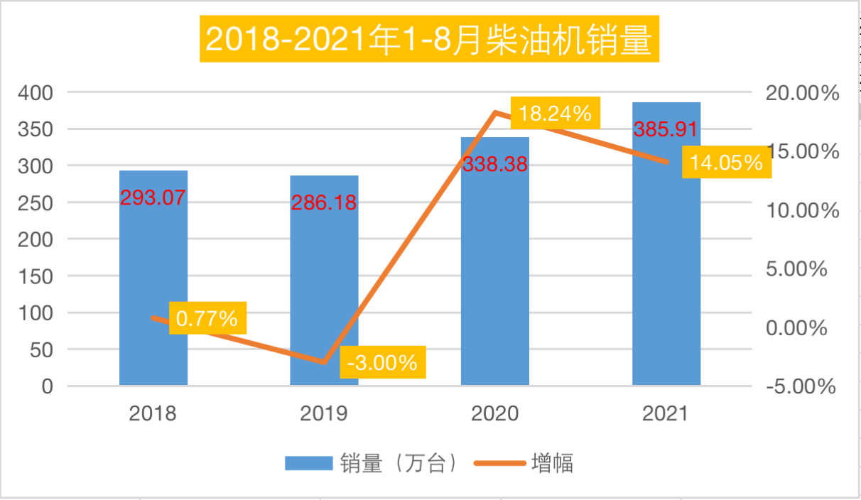 潍柴76万领跑 玉柴/云内争第二 全柴独涨 前8月柴油机超去年47万台