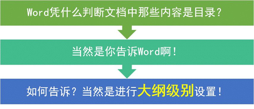 Word目录设置的4大难点解析