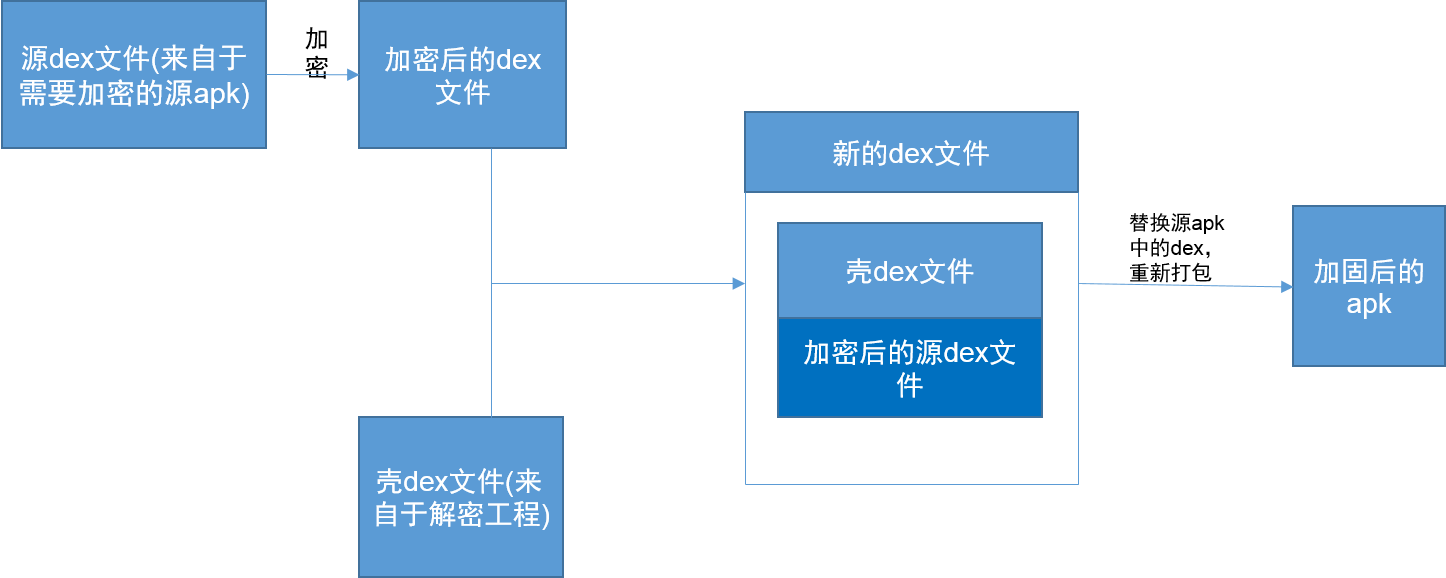 apk加固是什么意思（apk加固了解）