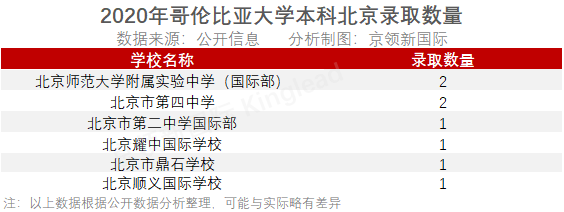 藤校本科录取放榜，北京哪些学校获得了藤校青睐？