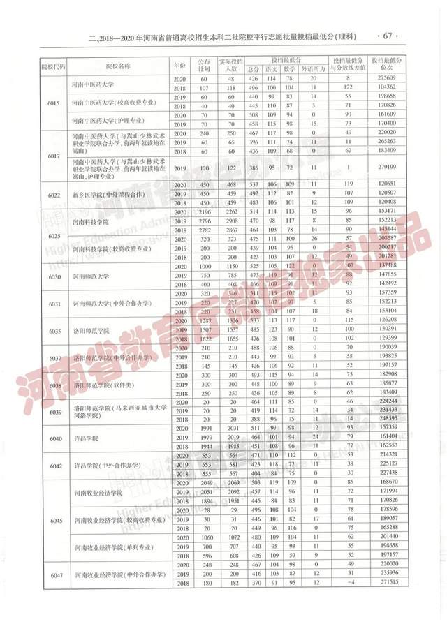 @报志愿必看！河南2018~2020各批高校投档线、位次对照表汇总