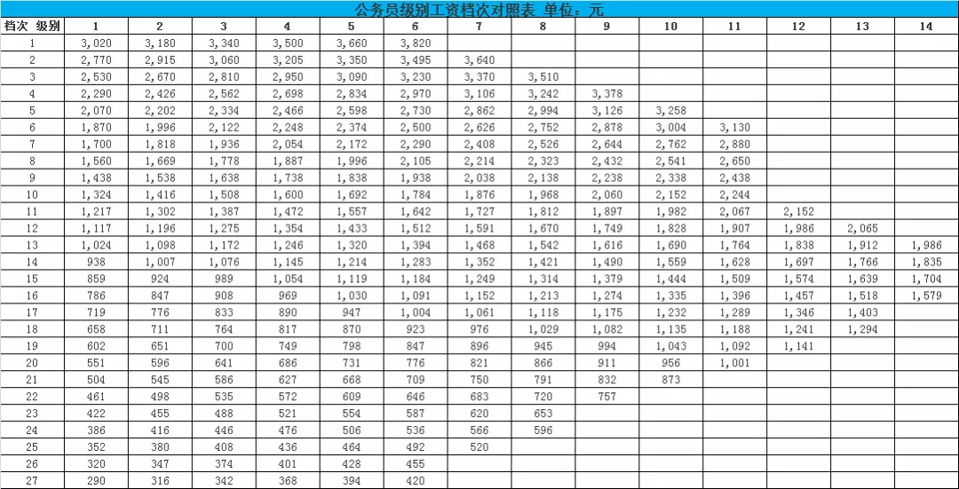2020年公务员工资套改等级标准对照表