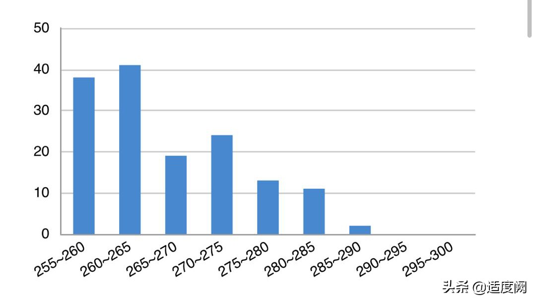 昆明市高三第二次统测的成绩，对标云南师大附中，找找位置和差距