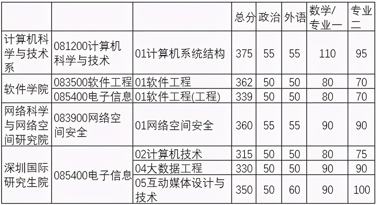 清华大学2021年计算机专业硕士招生简介
