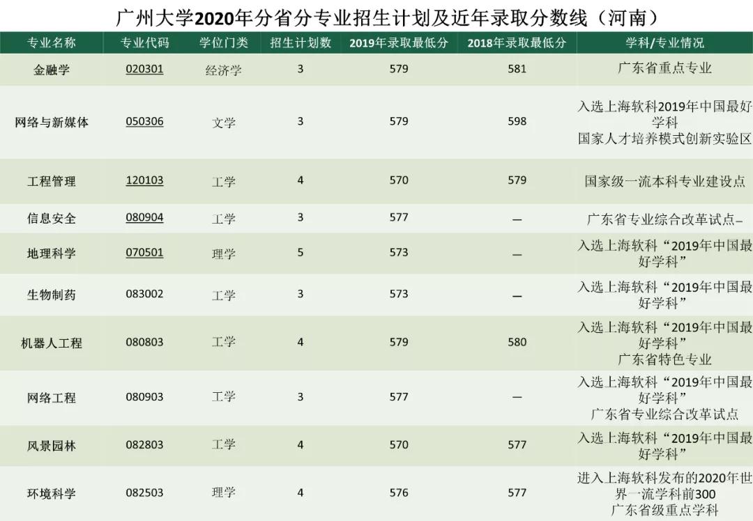 2020年分省分專業招生計劃及近年錄取分數線彙總!