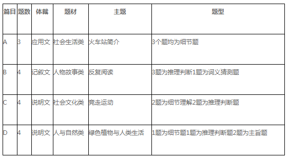 全国I卷英语试题附答案+出题思路分析
