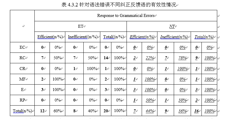 高中英语阅读课经验教师和新手教师纠正反馈语使用的观察和分析