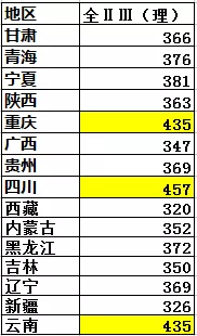 全国高考难度排行榜出炉！400分能上一本，500分却只能上大专