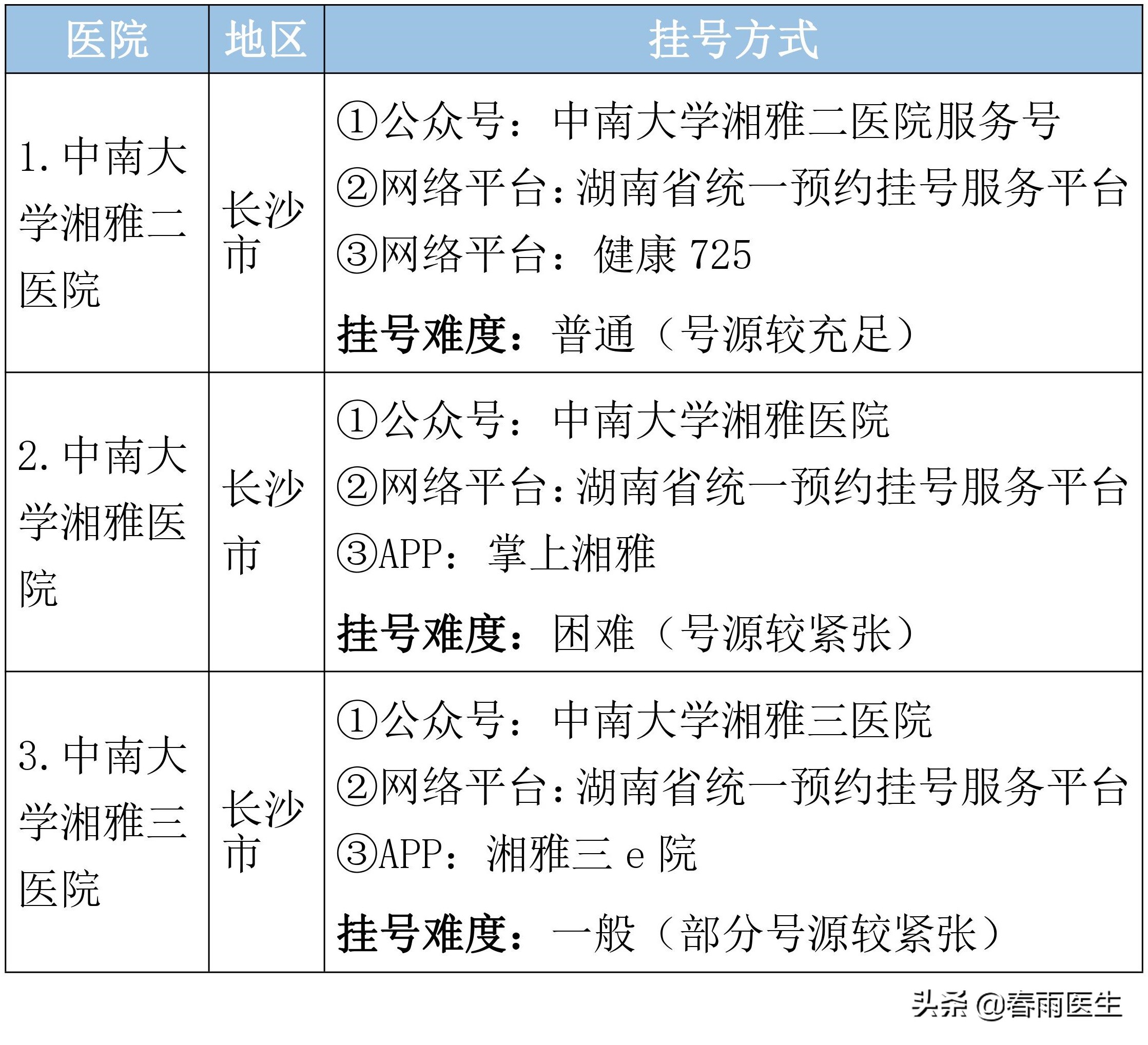 湖南省顶级医院名单，各专科最好的医院、挂号方式都在这里