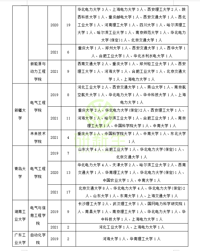 电气工程调剂经验分享（含历年接受调剂院校名额汇总）