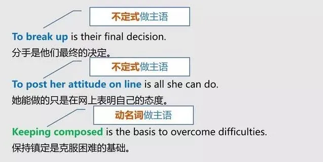 怎样分清英语中的主语、谓语、宾语、定语、状语、补语和表语？
