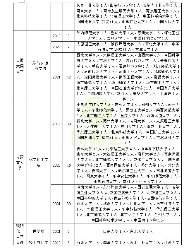 化学专业调剂经验分享！利用往年调剂信息今年上岸